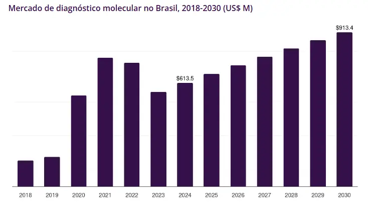 Mercado-Brasil Diagnóstico Molecular Genético: expansão global e protagonismo brasileiro