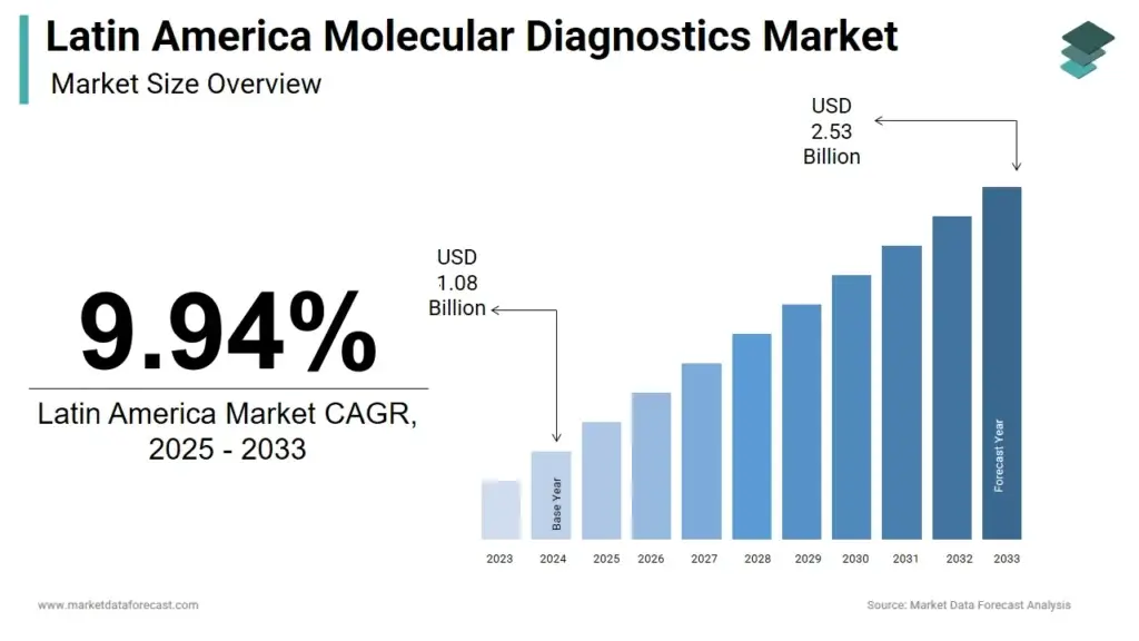latin-america-molecular-diagnostics-market-size-1024x576 Diagnóstico Molecular Genético: expansão global e protagonismo brasileiro